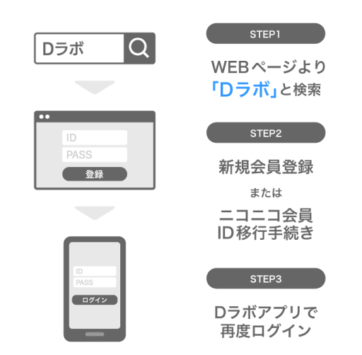 D-Labのログイン手順。STEP1: WEBページより「D-Lab」と検索、STEP2: 新規会員登録またはニコニコ会員ID移行手続き、STEP3: D-Labアプリで再度ログイン